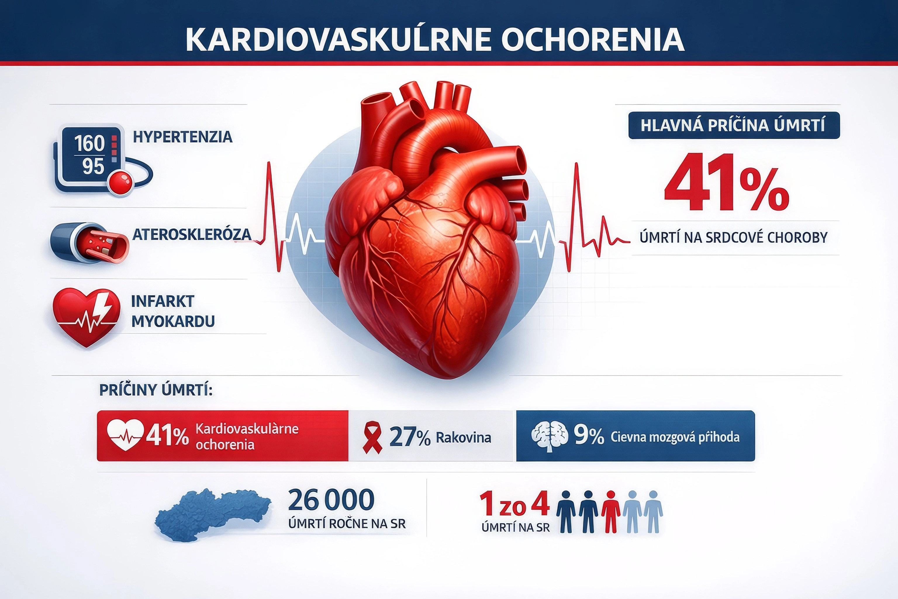 Štatistika kardiovaskulárnych ochorení v Slovenskej republike – najčastejšia príčina úmrtia