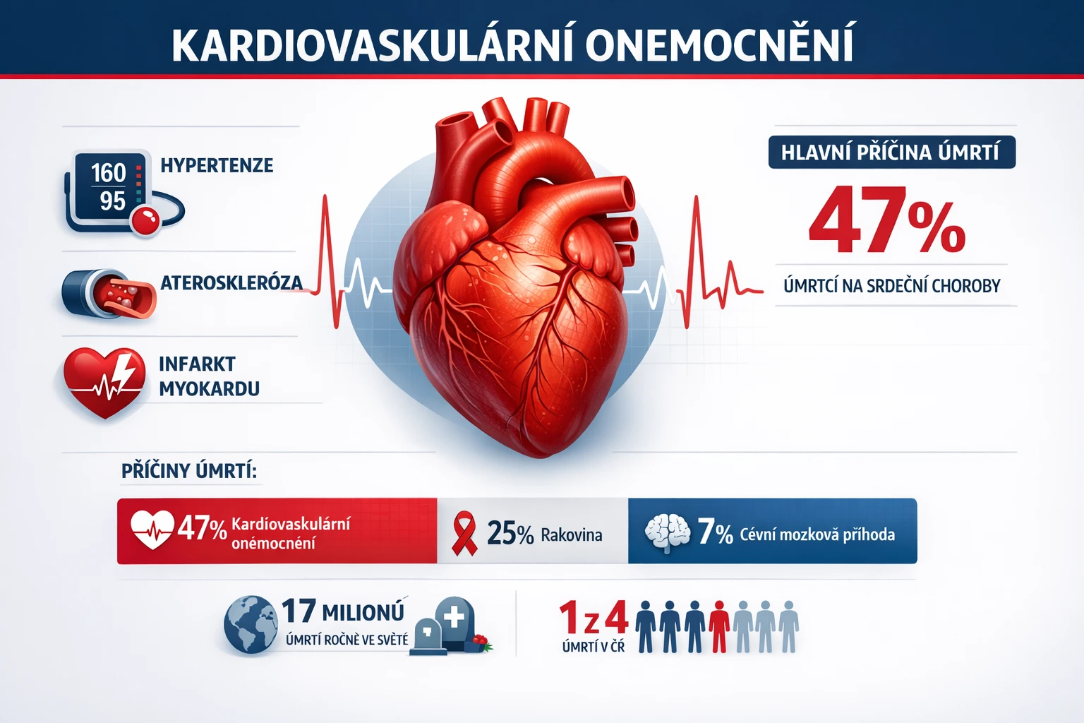 Statistika kardiovaskulárních onemocnění v České republice – nejčastější příčina úmrtí